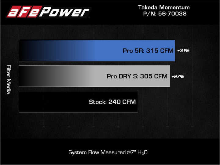 aFe 18-22 Kia Stinger V6-3.3L (tt) MagnumFORCE Intakes Stage-2 Pro DRY S - Bull Strap