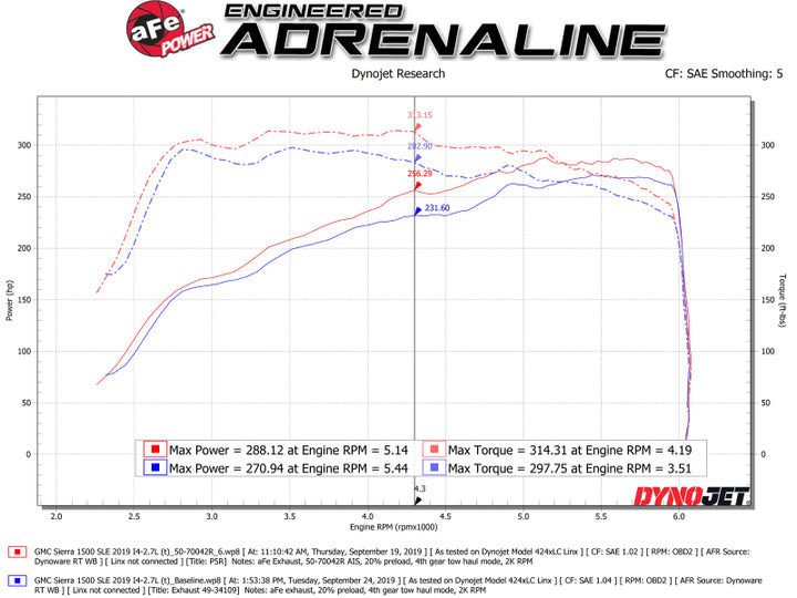 aFe Momentum GT Pro 5R Cold Air Intake System 19 GM Silverado/Sierra 1500 V6-2.7L (t) - Bull Strap