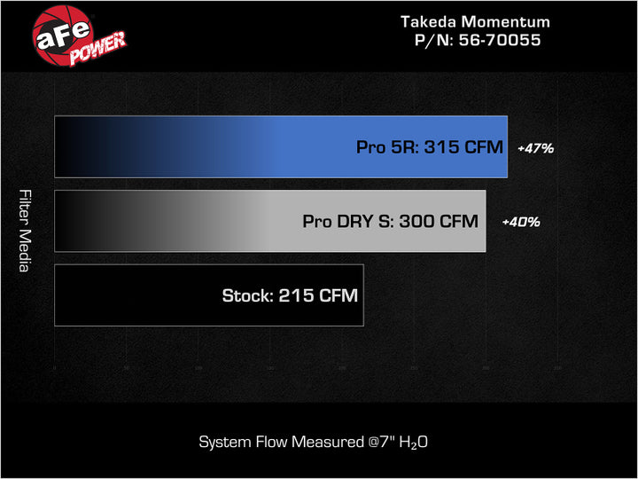aFe 18-21 Kia Stinger L4 2.0L Takeda Momentum Cold Air Intake System w/ Pro 5R Filter - Bull Strap
