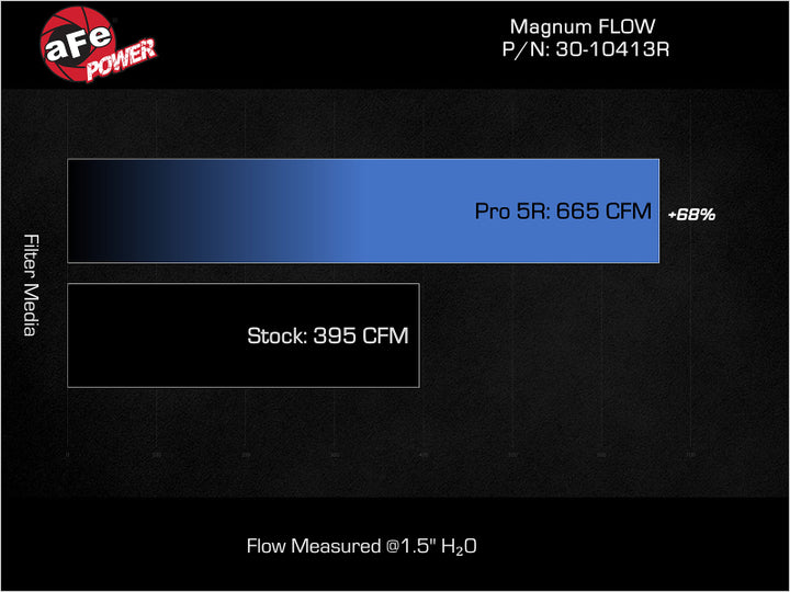 aFe 22-24 Ford Bronco Raptor V6-3.0L (tt) Magnum FLOW OE Replacement Pro 5R Air Filter - Bull Strap