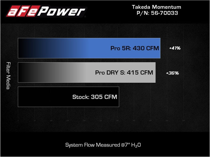 aFe Takeda Momentum Pro Dry S Cold Air Intake System 20-22 Kia Telluride / Hyundai Palisade V6 3.8L - Bull Strap