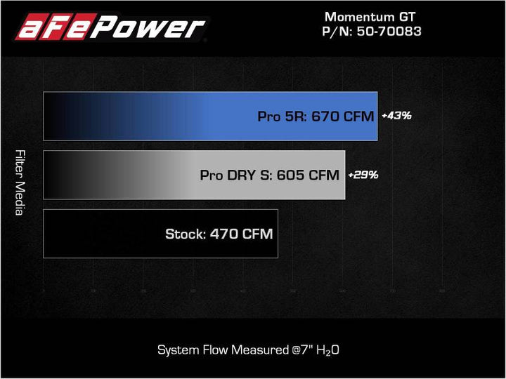 aFe 21-22 BMW M3/M4 (G80/82/83)L6-3.0L (tt) S58 Momentum GT Cold Air Intake System w/ Pro 5R Filters - Bull Strap