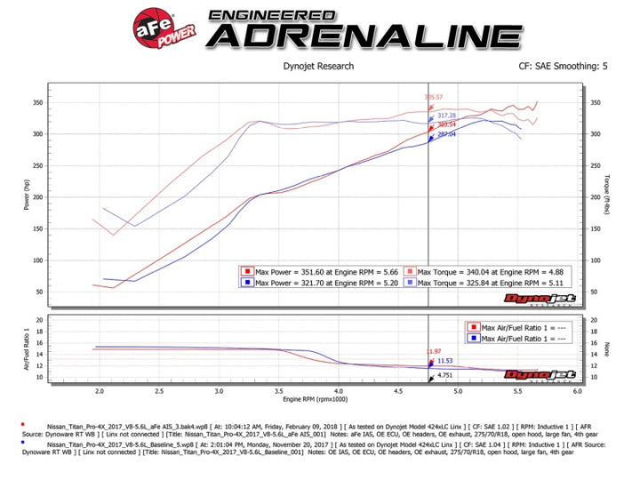 aFe Momentum GT Pro 5R Cold Air Intake System 17-18 Nissan Titan V8 5.6L - Bull Strap