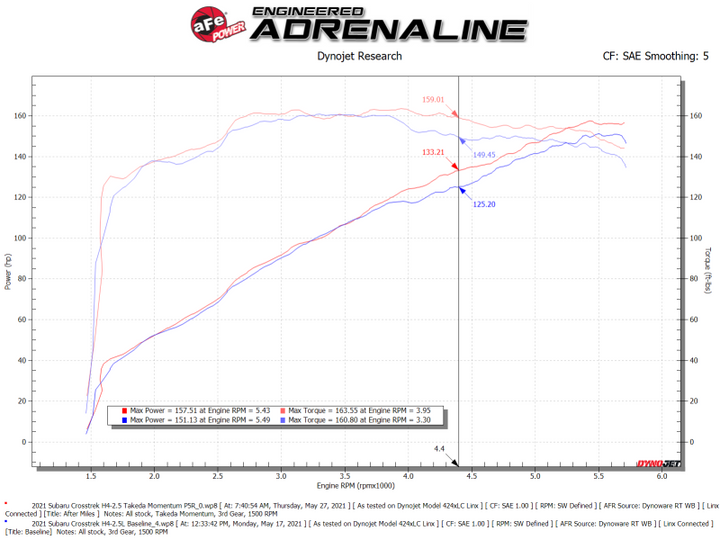 aFe 19-21 Subaru Forester (H4 - 2.5L) Takeda Momentum Air Intake System - W/ PRO 5R Filter - Bull Strap