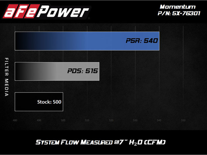 aFe Momentum PRO DRY S Intake System 12-14 BMW M5 (F10) V8 4.4L (tt) - Bull Strap