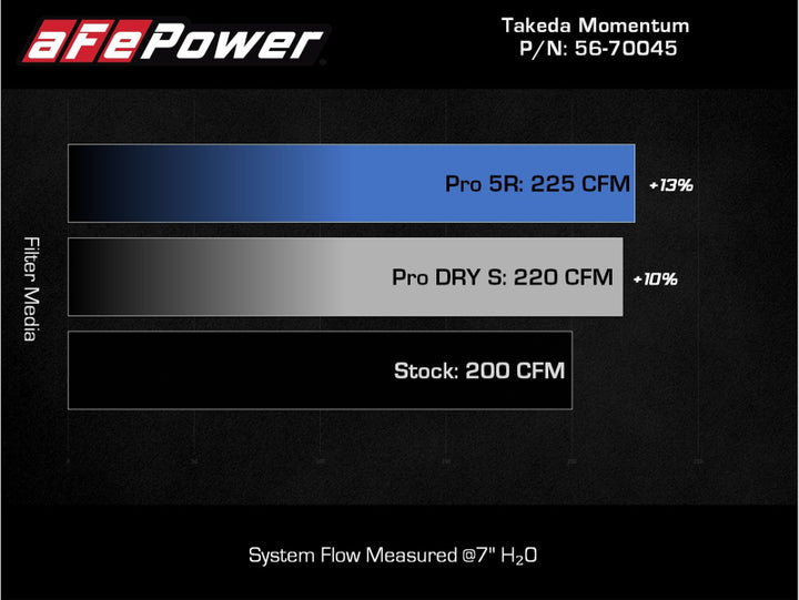 aFe Takeda Intakes Stage-2 PDS AIS PDS 21-22 Mazda 3 2.5T - Bull Strap