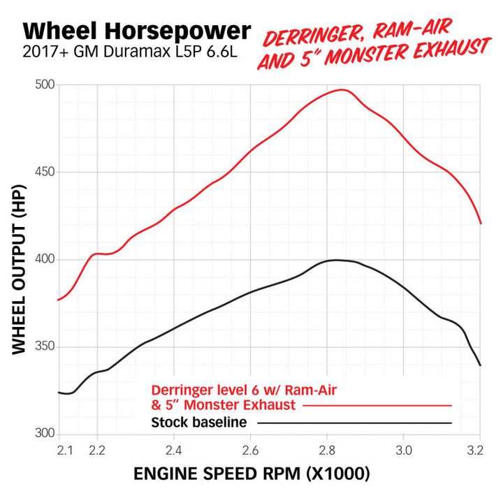 Banks Power 17-19 Chevy Duramax L5P 2500/3500 Monster Exhaust System - Bull Strap