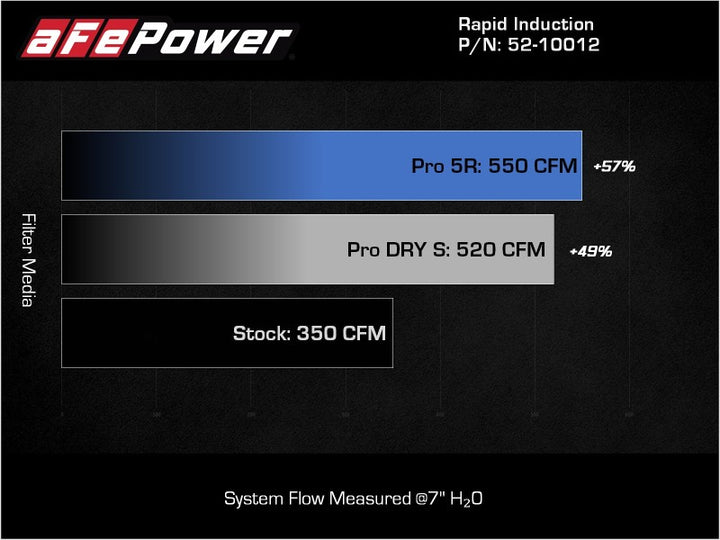 aFe Rapid Induction Cold Air Intake System w/Pro 5R Filter 2021+ Ford F-150 V8-5.0L - Bull Strap