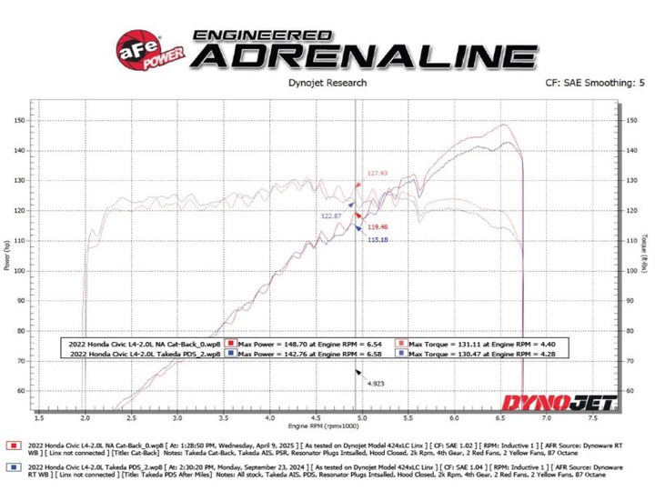 aFe POWER Takeda 2.5in 304 SS Cat-Back Exhaust w/ Black Tips 22-25 Honda Civic L4-2.0L - Bull Strap
