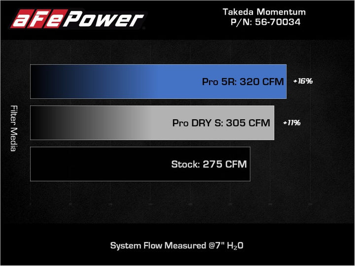 aFe Takeda Momentum Pro 5R Cold Air Intake System 19-22 Toyota RAV4 L4-2.5L - Bull Strap