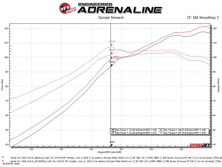 aFe Takeda Intakes Stage-2 CAIS w/ Pro Dry S Media 16-18 Honda Civic 2.0L (blk) - Bull Strap