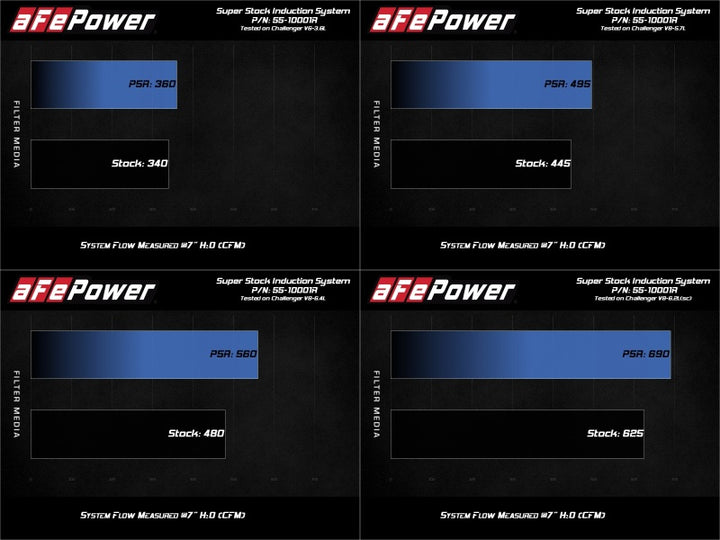 aFe MagnumFORCE Intake Super Stock Pro 5R Media Dodge Challenger 15-20 V6-3.6L/V8-5.7L/6.4L/6.2L - Bull Strap