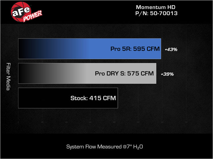 aFe Momentum GT Pro DRY S Intake System Red Edition 19-23 Dodge RAM 1500 V8-5.7L HEMI - Bull Strap