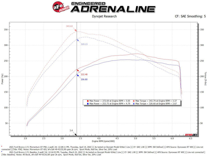 aFe Momentum GT Pro 5R Cold Air Intake System 2021 Ford Bronco V6 2.7 (TT) - Bull Strap