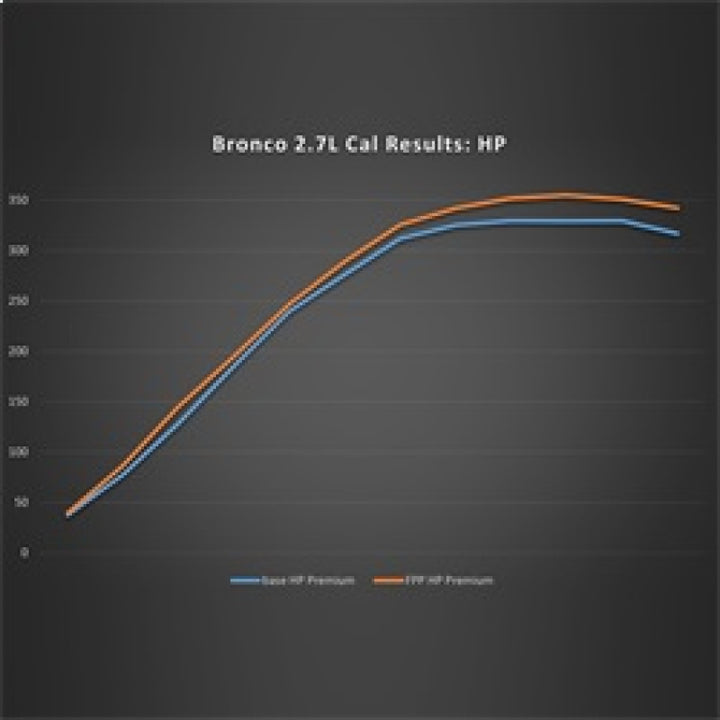 Ford Racing 21-24 Ford Bronco 2.7L Performance Calibration - Bull Strap