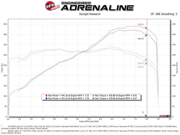 aFe 15-21 Lamborghini Huracan V10-5.2L Track Series Intake System w/ Pro 5R Filter - Bull Strap
