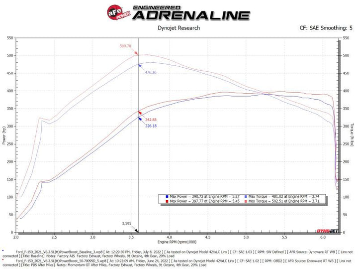 aFe POWER Momentum GT Pro Dry S Intake System 21-22 Ford F-150 V6-3.5L (tt) PowerBoost - Bull Strap