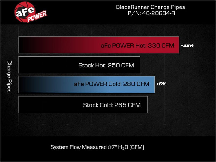 aFe 23-25 Ford F250/F350 Super Duty V8-6.7L BladeRunner Aluminum Hot & Cold Charge Pipe Kit - Red - Bull Strap