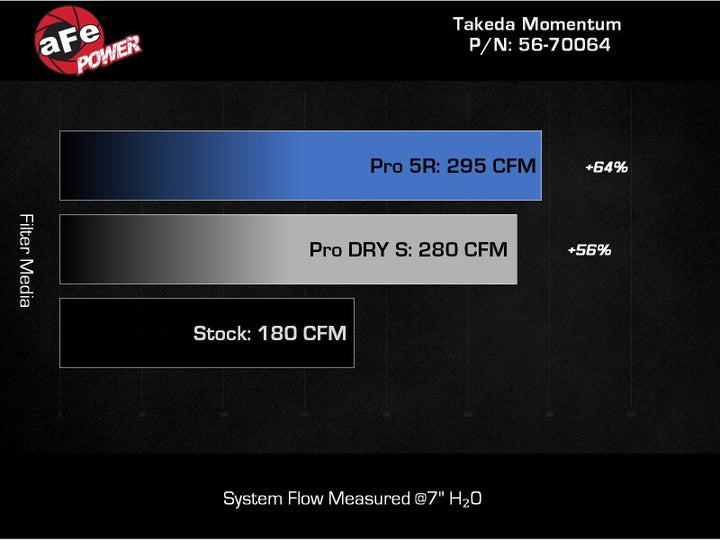 aFe 22-23 Subaru WRX Takeda Momentum Cold Air Intake System w/ Pro 5R Filter - Bull Strap