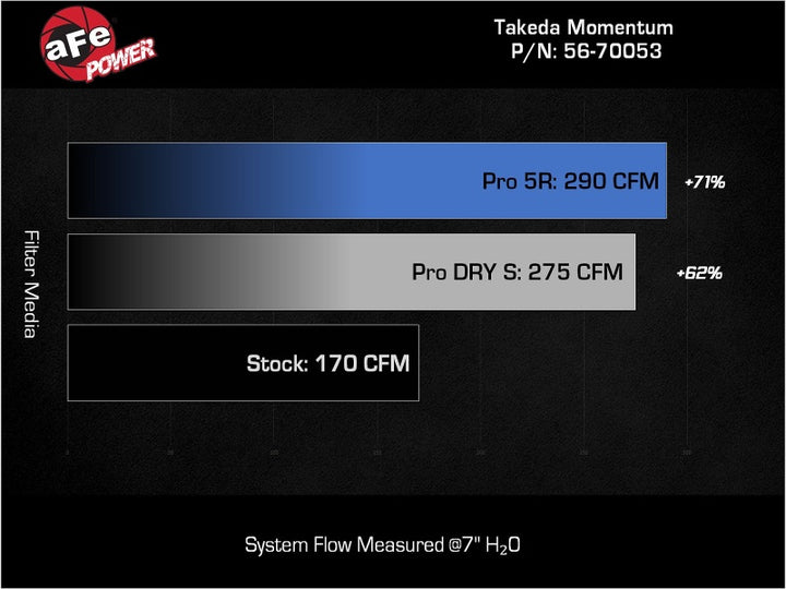 aFe 22-23 Honda Civic L4 1.5L (t) Takeda Momentum Cold Air Intake System w/ Pro 5R Filter - Bull Strap