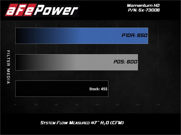 aFe Momentum HD Intakes Pro Dry S Ford Diesel Trucks V8 6.7L (td) - Bull Strap