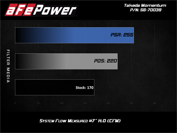 aFe 15-19 Subaru Outback H4-2.5L Takeda Momentum Cold Air Intake System w/ Pro 5R Media - Bull Strap