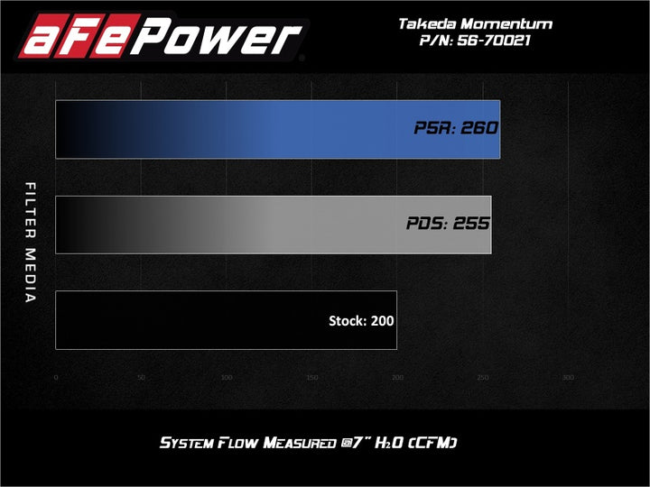 AFE Takeda Momentum Cold Air Intake System w/Pro DRY S Filter Hyundai Veloster N 19-20 - Bull Strap