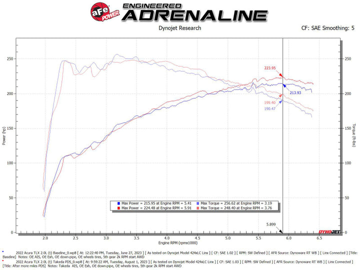 AFE Momentum Intake System w/ Pro Dry S Filter 2021+ Acura TLX - Bull Strap