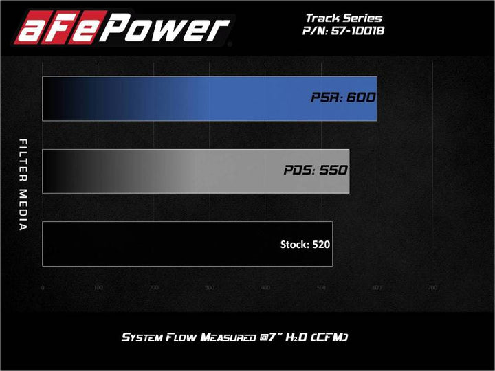 aFe 17-12 Chevrolet Camaro ZL1 (6.2L-V8) Track Series Carbon Fiber CAI System w/ Pro-DRY S Filters - Bull Strap