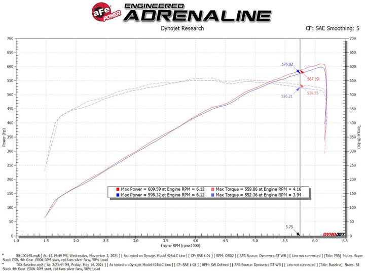 aFe 21-23 Ram 1500 TRX HEMI V8 6.2L (sc) Super Stock Induction System w/ Pro 5R Filters - Bull Strap