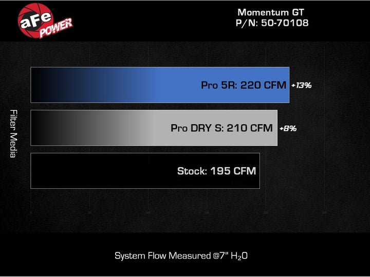 aFe 20-23 Ford Explorer L4 2.3L Momentum GT Cold Air Intake System w/ Pro 5R Filter - Bull Strap
