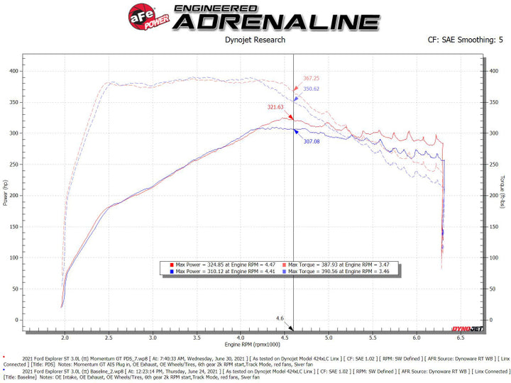 aFe Momentum GT Pro Dry S Cold Air Intake System 20-21 Ford Explorer ST V6-3.0L TT - Bull Strap