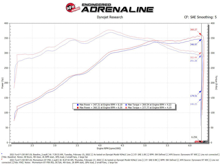 aFe Momentum GT Pro 5R Cold Air Intake System 2021+ Ford F-150 V-5.0L - Bull Strap