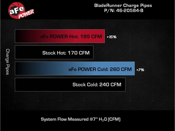 aFe 21-23 Ford Bronco V6-2.7Ltt BladeRunner Alum Hot & Cold Charge Pipe Kit - Black - Bull Strap
