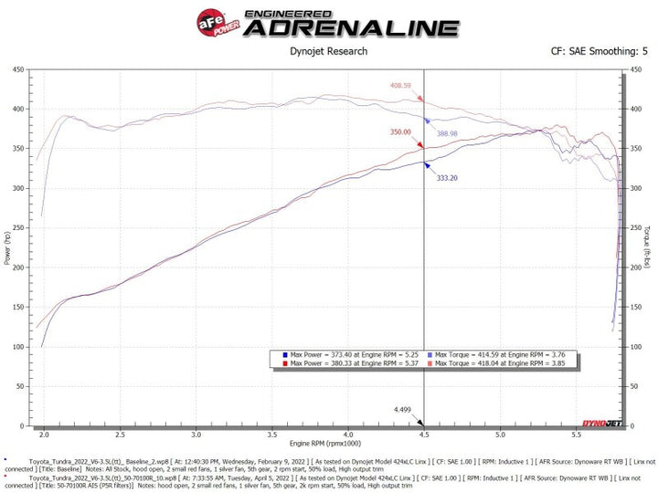aFe 2022 Toyota Tundra V6-3.5L (tt) Momentum GT Cold Air Intake System w/ Pro 5R Filter - Orange - Bull Strap