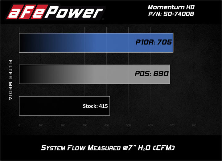 aFe Momentum HD Pro DRY S 2017 GM Diesel Trucks V8-6.6L Cold Air Intake System - Bull Strap