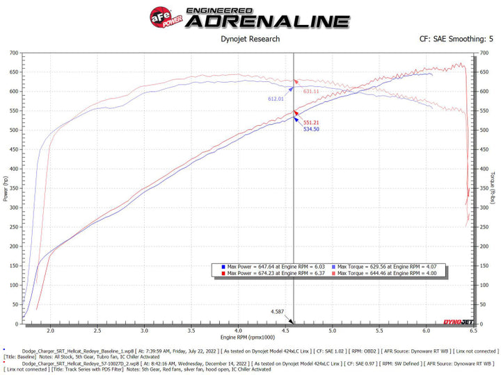 aFe Dodge Charger SRT Hellcat Redeye 21-23 V8-6.2L Track Series Stage-2 Carbon Fiber Intake System - Bull Strap