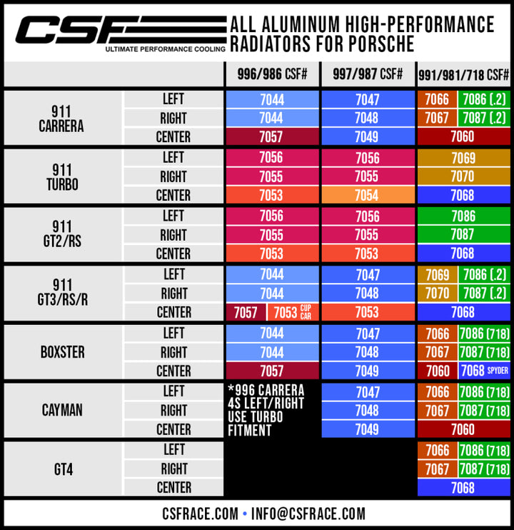 CSF Porsche 991.2 Carrera/GT3/RS/R 991 GT2/RS 718 Boxster/ Cayman/ GT4 Aluminum Side Radiator- Left - Bull Strap