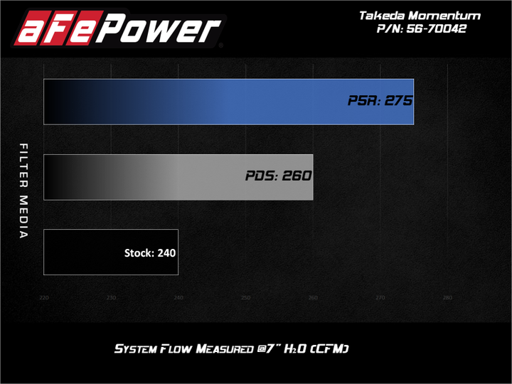 aFe 19-21 Subaru Forester (H4 - 2.5L) Takeda Momentum Air Intake System - W/ PRO 5R Filter - Bull Strap