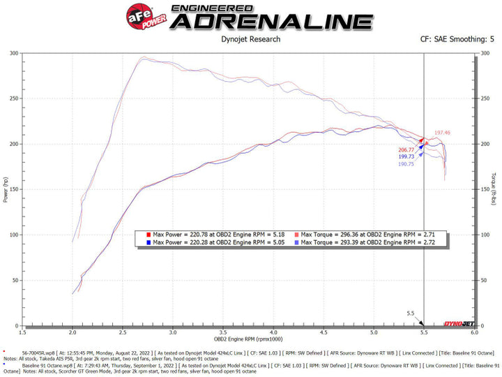 aFe Takeda Intakes Stage-2 PDS AIS PDS 21-22 Mazda 3 2.5T - Bull Strap