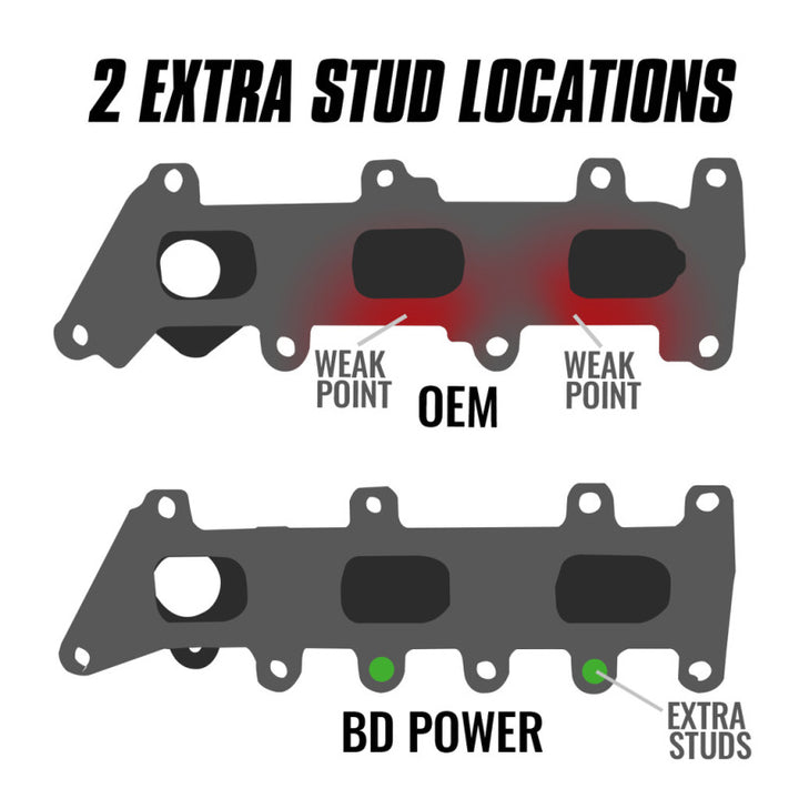 BD Diesel 17-20 Ford Ecoboost 3.5L Exhaust Manifold Kit - Bull Strap