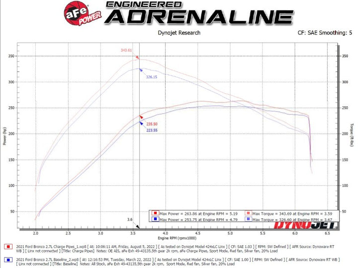 aFe 21-23 Ford Bronco V6-2.7Ltt BladeRunner Alum Hot & Cold Charge Pipe Kit - Black - Bull Strap