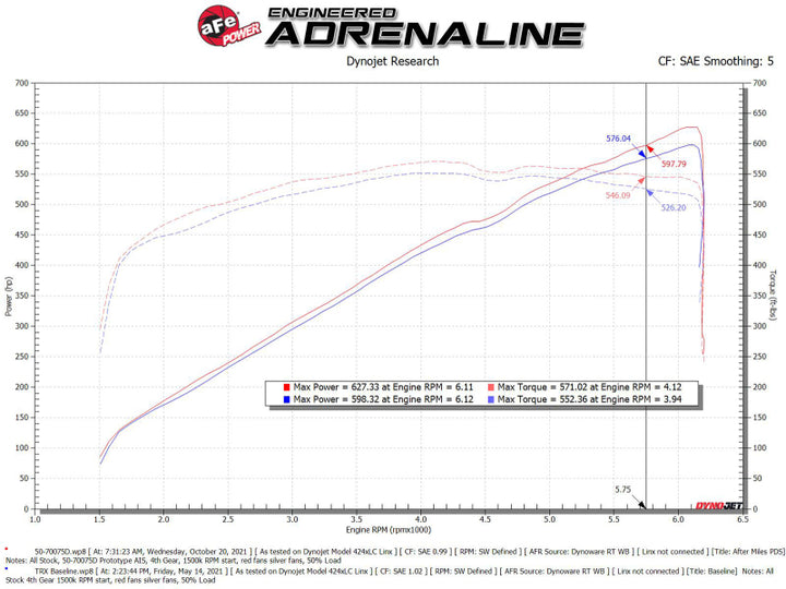 aFe Momentum GT Pro Dry S Cold Air Intake System 2021 RAM 1500 TRX V8-6.2L SC - Bull Strap