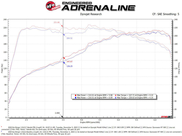 aFe 18-21 Kia Stinger L4 2.0L Takeda Momentum Cold Air Intake System w/ Pro 5R Filter - Bull Strap