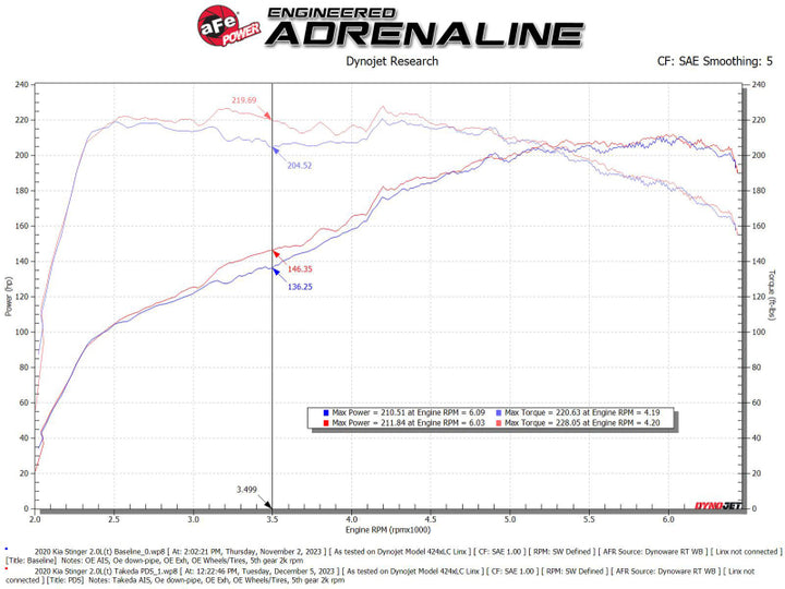 aFe 18-21 Kia Stinger L4 2.0L Takeda Momentum Cold Air Intake System w/ Pro DRY S Filter - Bull Strap