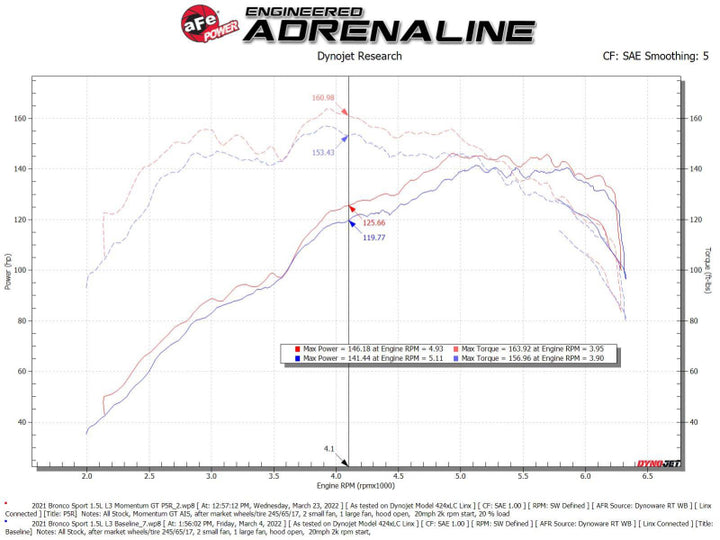 aFe Power 2021 Ford Bronco Sport L3-1.5L (t) Momentum GT Cold Air Intake System w/ Pro 5R Filter - Bull Strap