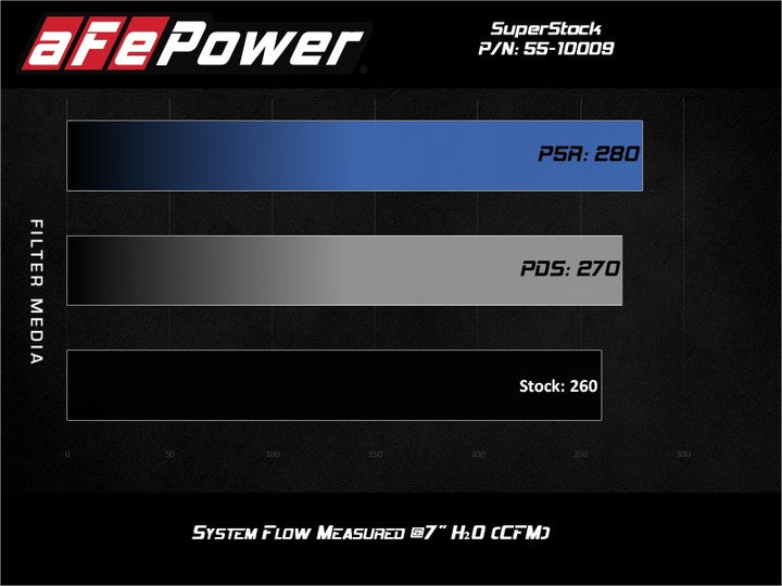aFe Super Stock Induction System Pro 5R Media Jeep 18-21 Wrangler JL / 20-21 Gladiator JT V6-3.6L - Bull Strap