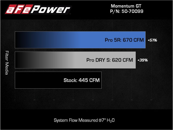 aFe Momentum GT Pro 5R Cold Air Intake System 2021-2022 Ford F-150 V6-3.5L (tt) PowerBoost - Bull Strap