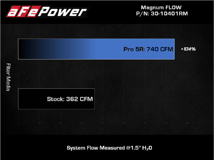 aFe Magnum FLOW Pro 5R Air Filter 21+ RAM 1500 TRX V8-6.2L - Bull Strap