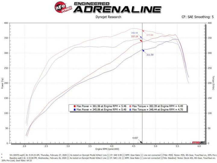 aFe Power 19-20 RAM 2500/3500 V8-6.4L HEMI Pro Dry S Air Intake System - Bull Strap